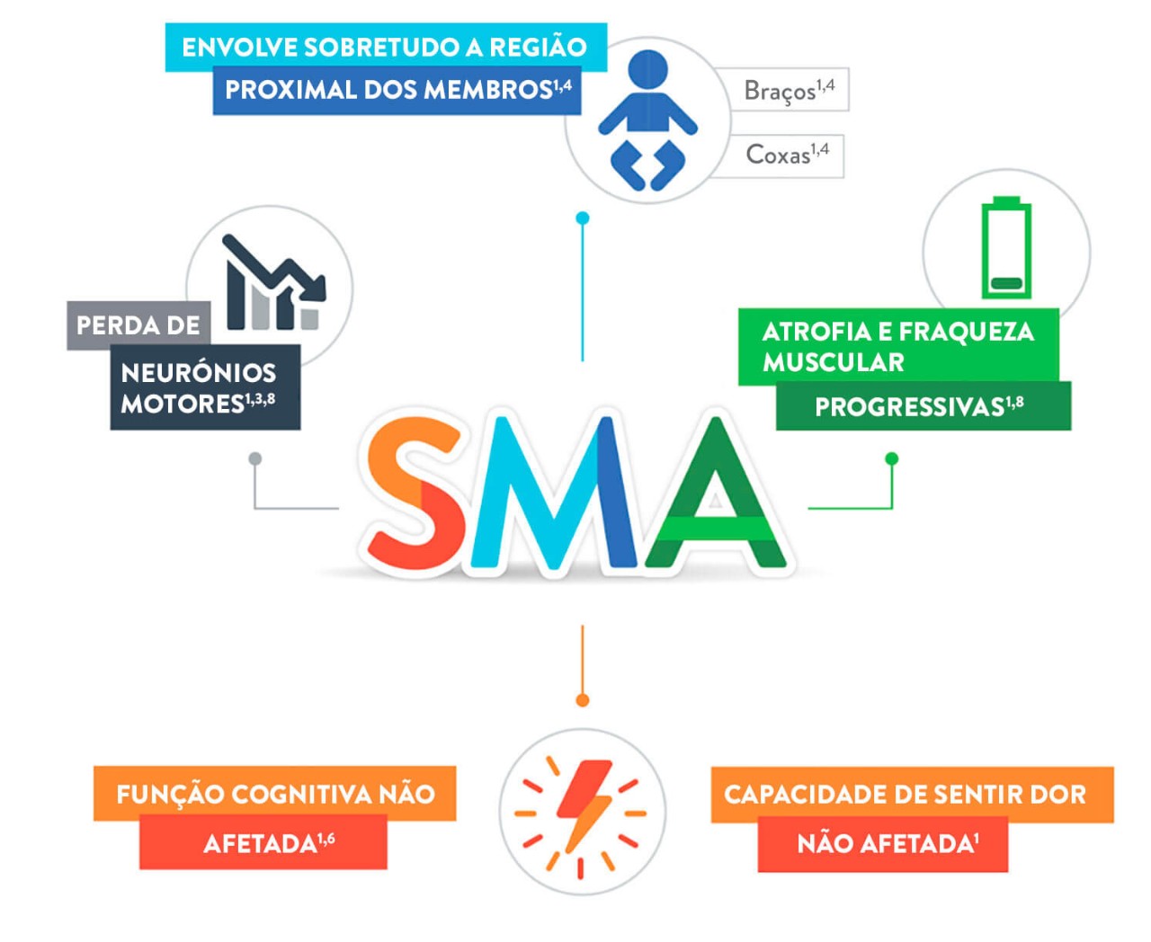 Infograph What is SMA children